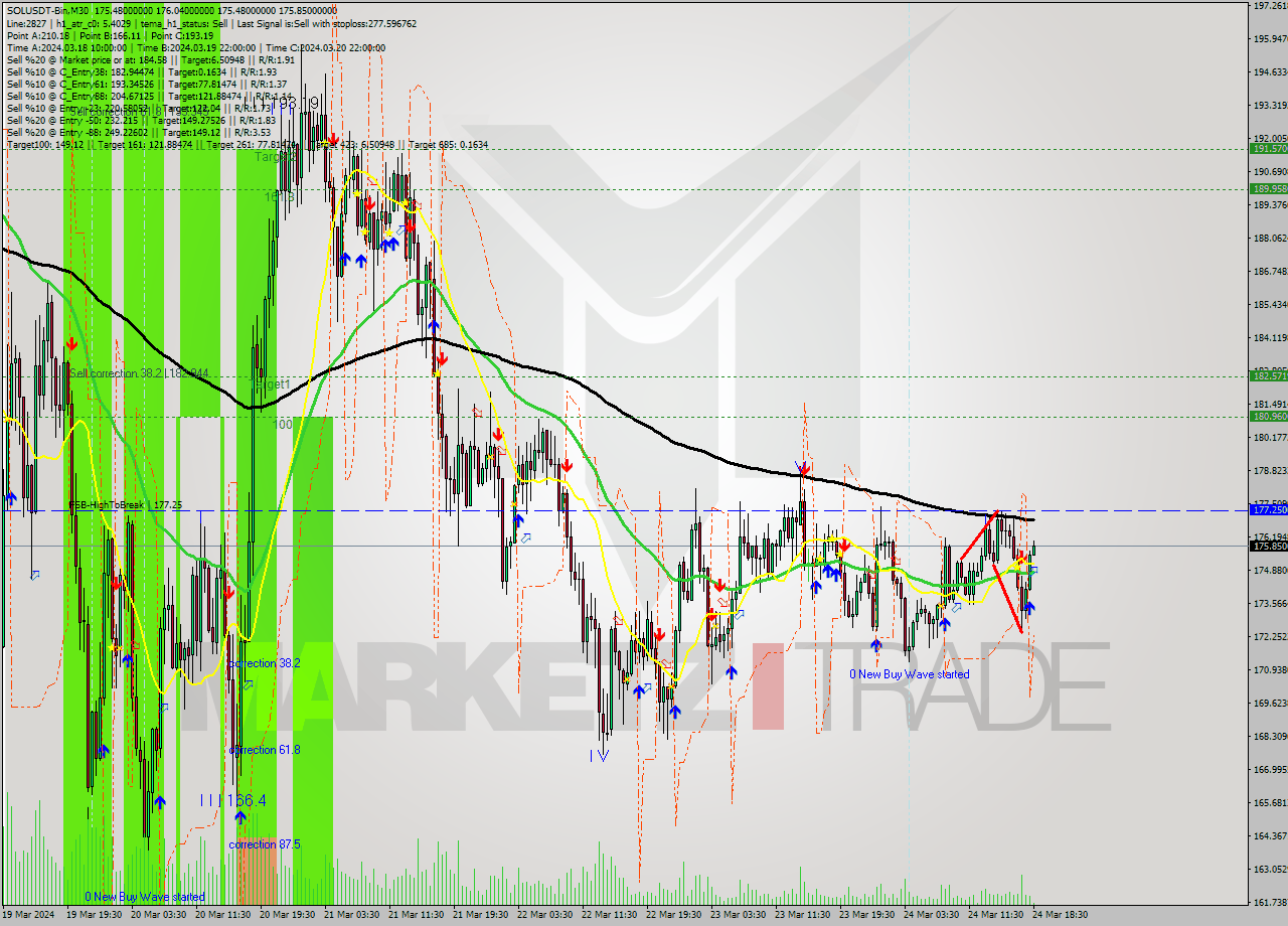 SOLUSDT-Bin M30 Signal