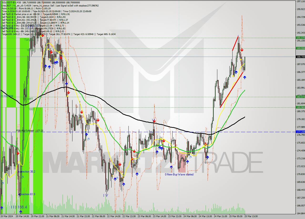 SOLUSDT-Bin M30 Signal