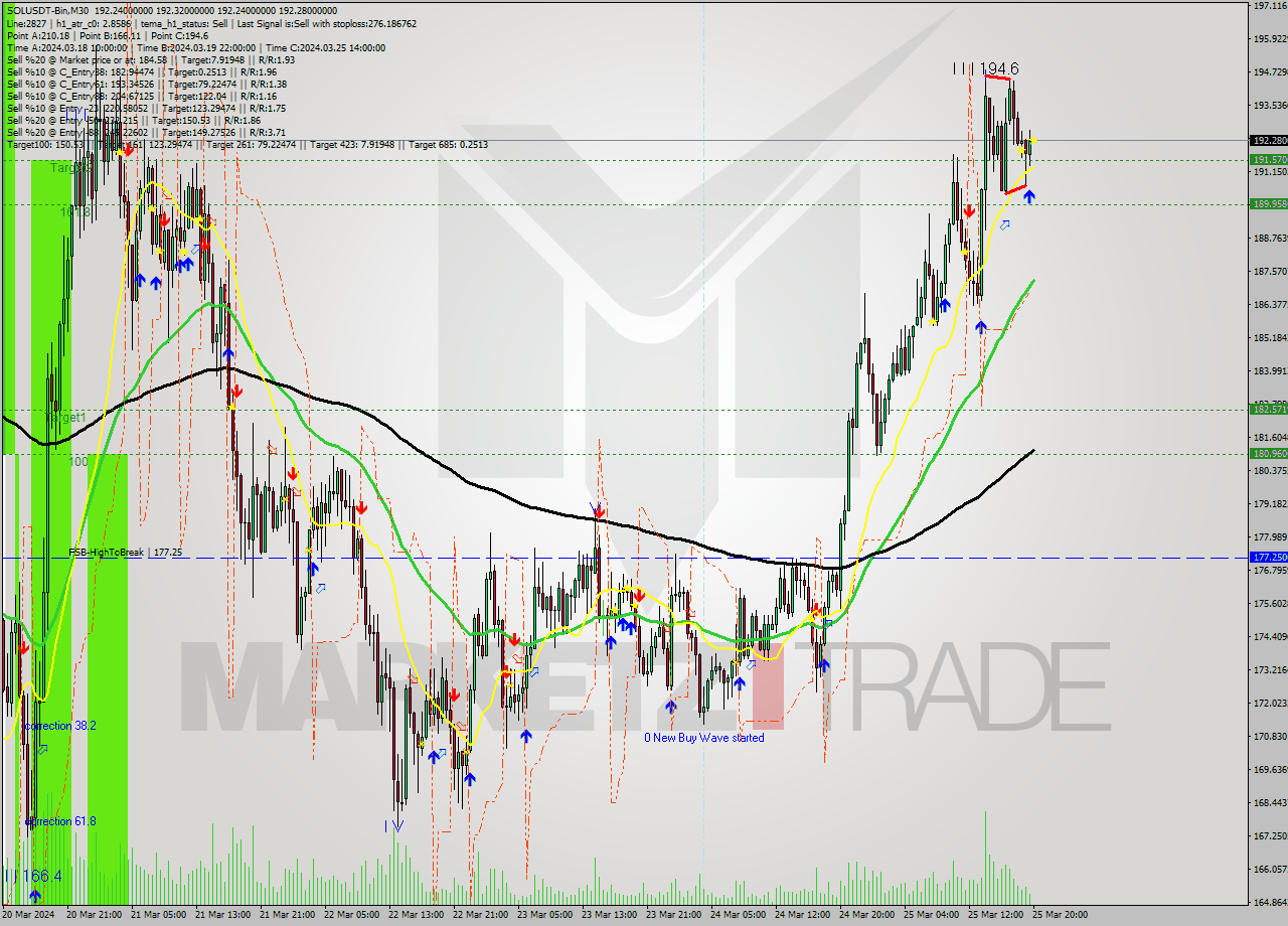 SOLUSDT-Bin M30 Signal