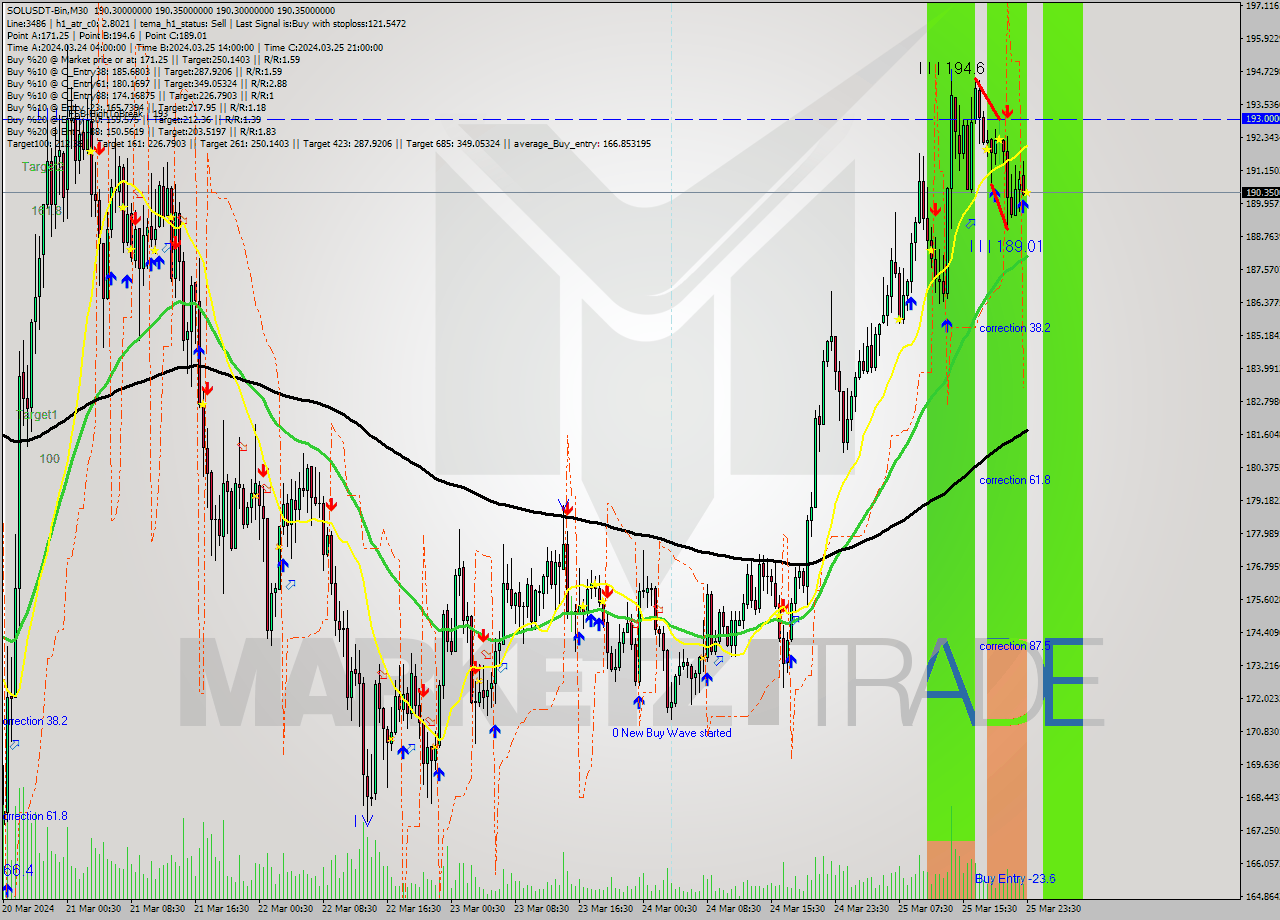SOLUSDT-Bin M30 Signal