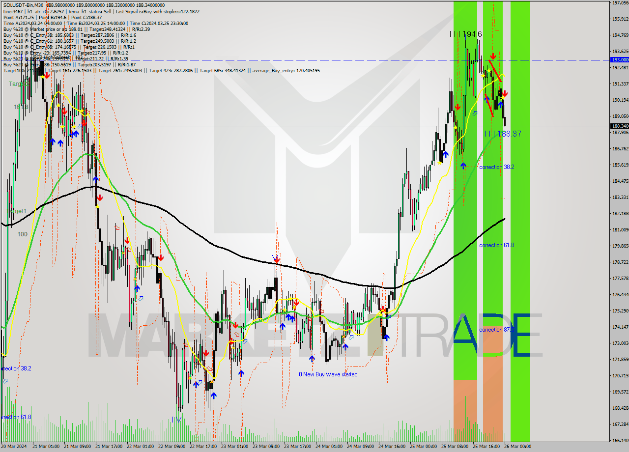 SOLUSDT-Bin M30 Signal
