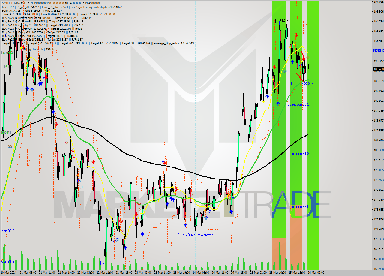 SOLUSDT-Bin M30 Signal