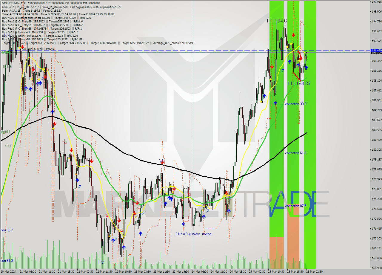 SOLUSDT-Bin M30 Signal