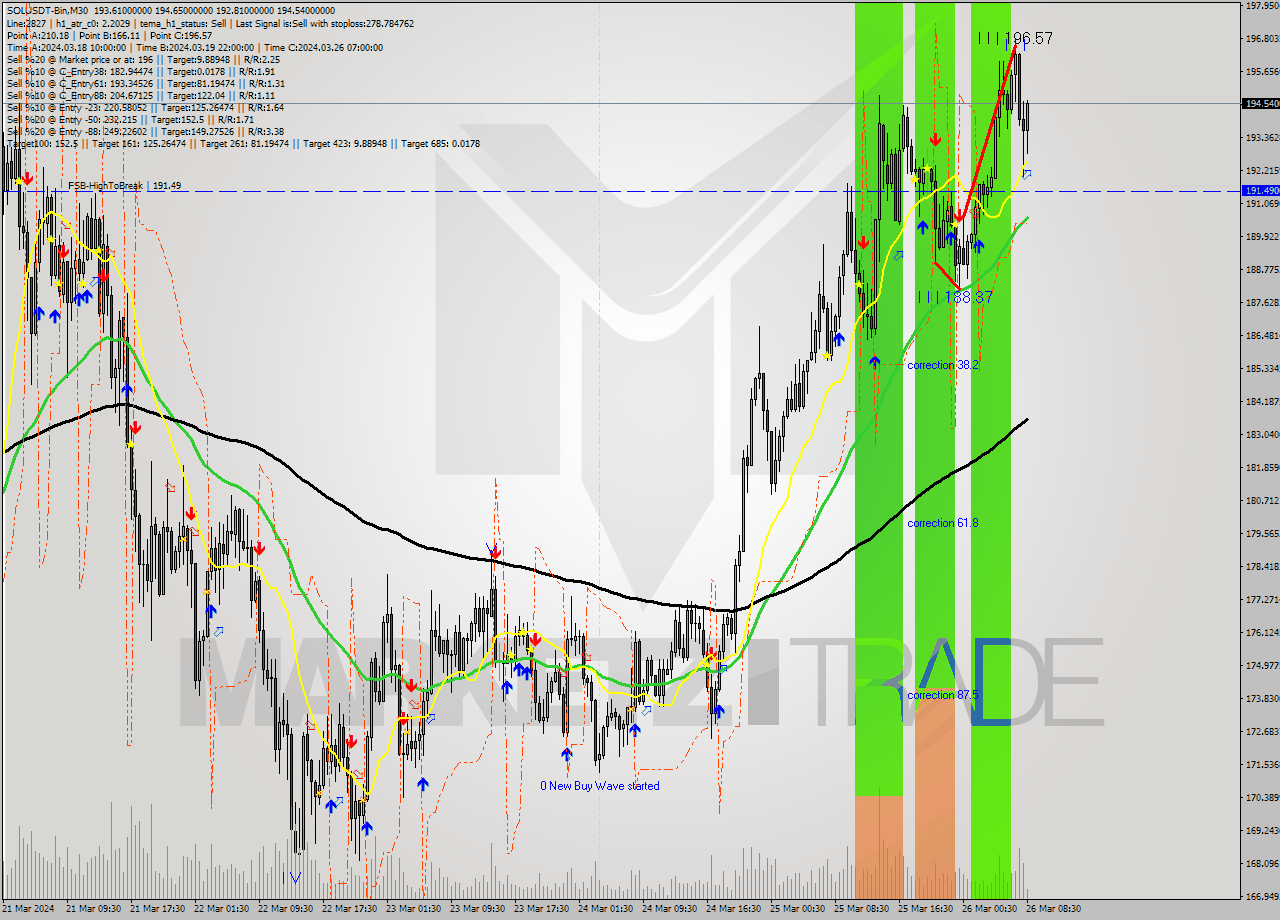 SOLUSDT-Bin M30 Signal
