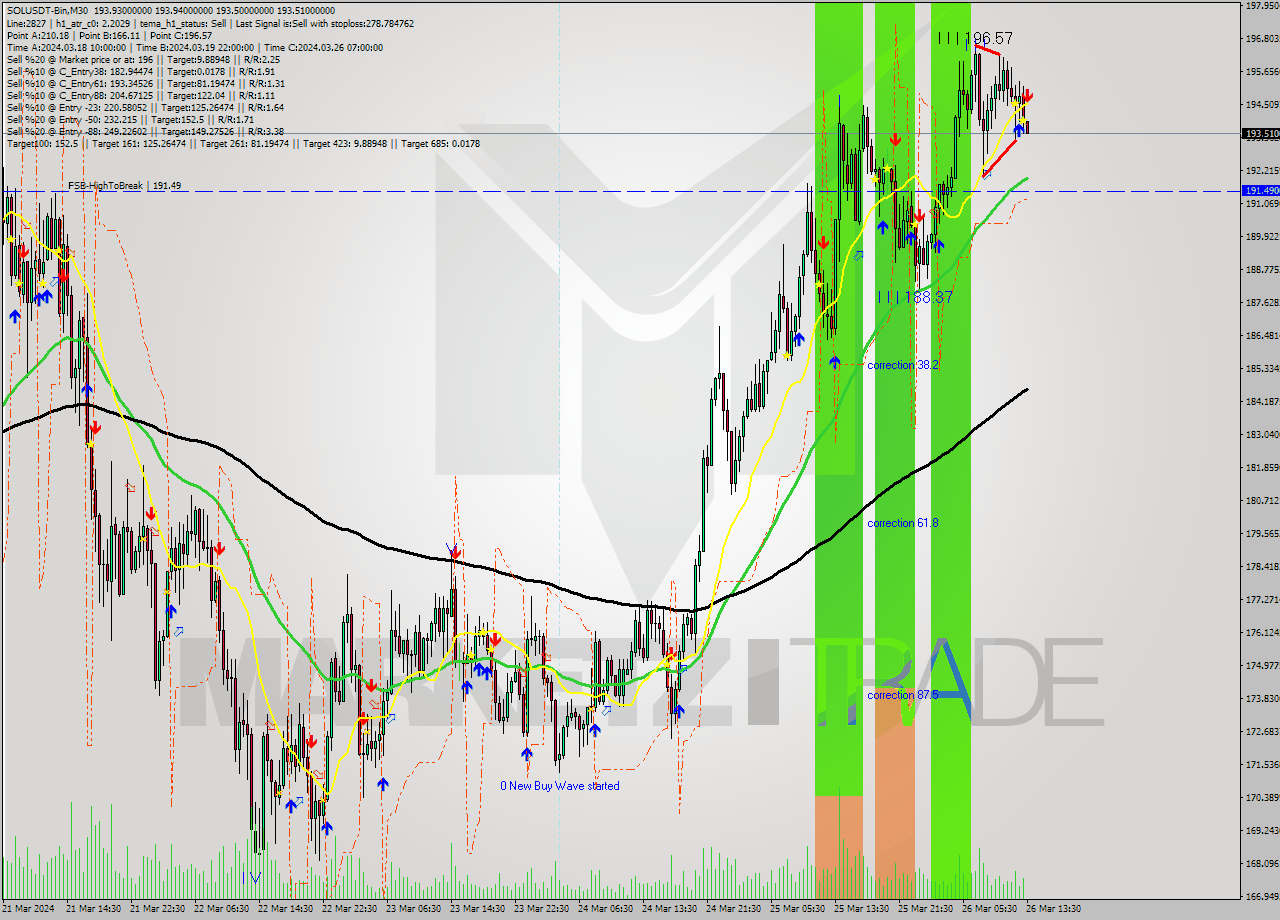 SOLUSDT-Bin M30 Analysis SOLUSDT-Bin M30 Signal