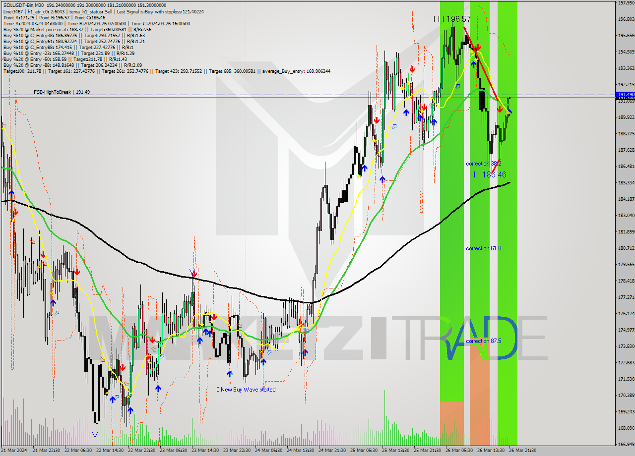SOLUSDT-Bin M30 Analysis SOLUSDT-Bin M30 Signal