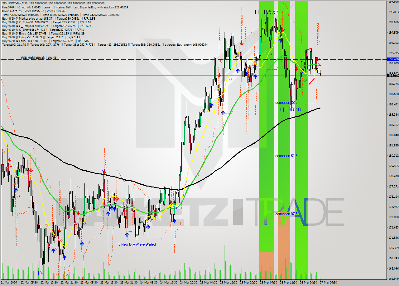 SOLUSDT-Bin M30 Analysis SOLUSDT-Bin M30 Signal