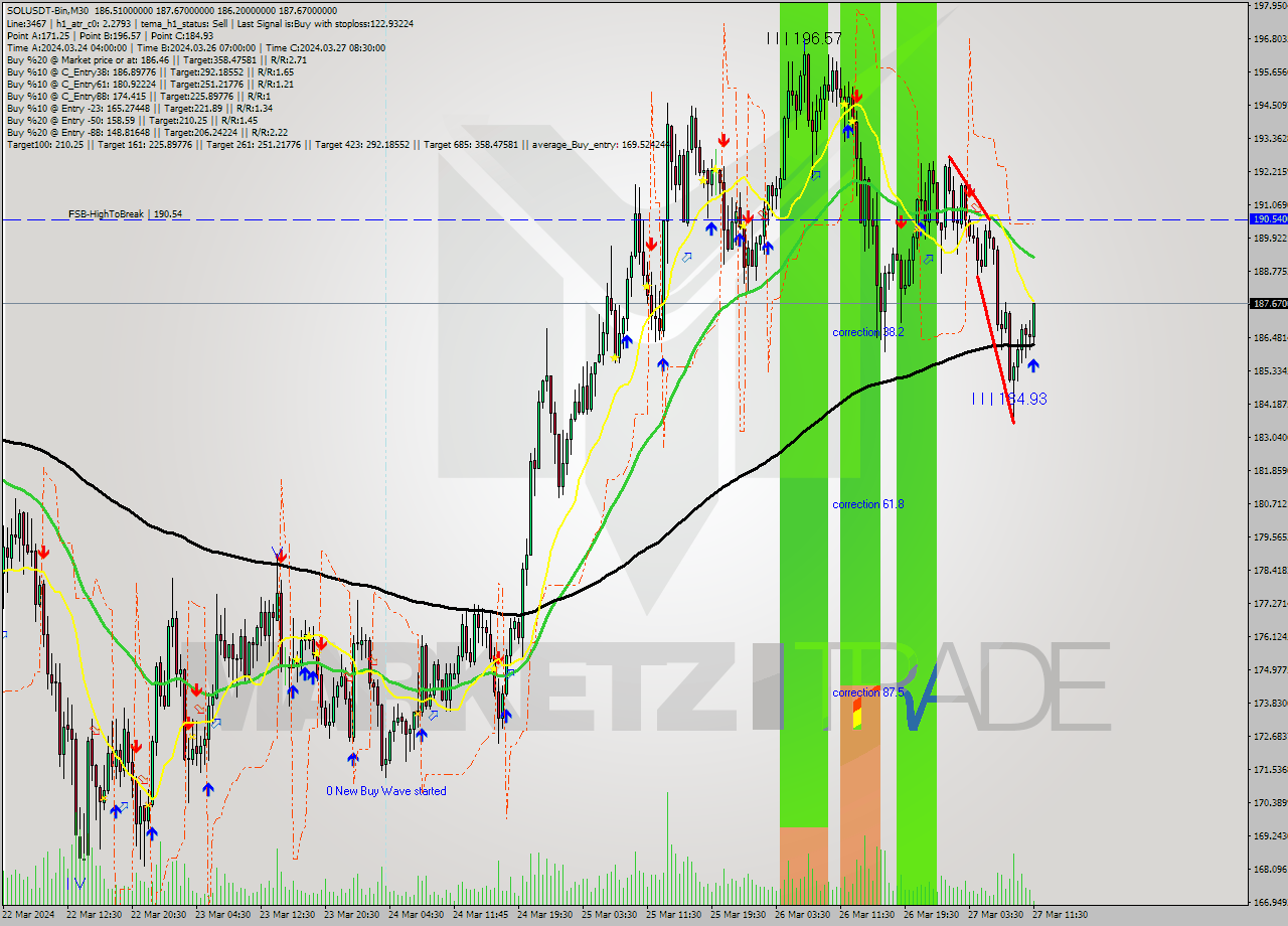 SOLUSDT-Bin M30 Analysis SOLUSDT-Bin M30 Signal