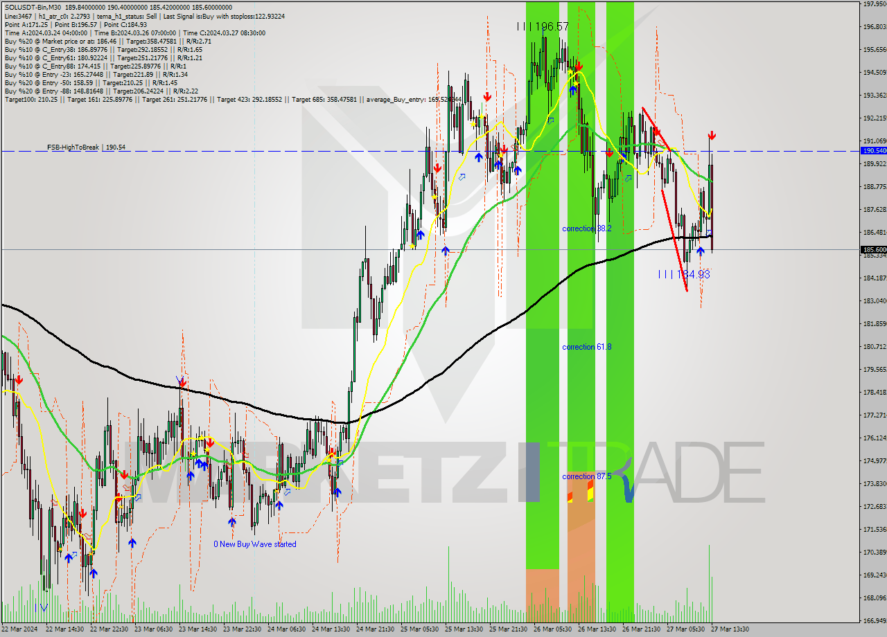 SOLUSDT-Bin M30 Signal