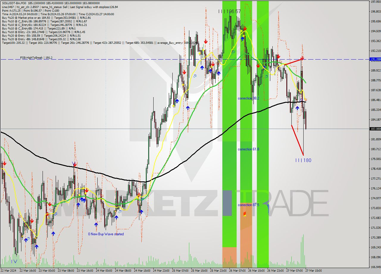 SOLUSDT-Bin M30 Signal
