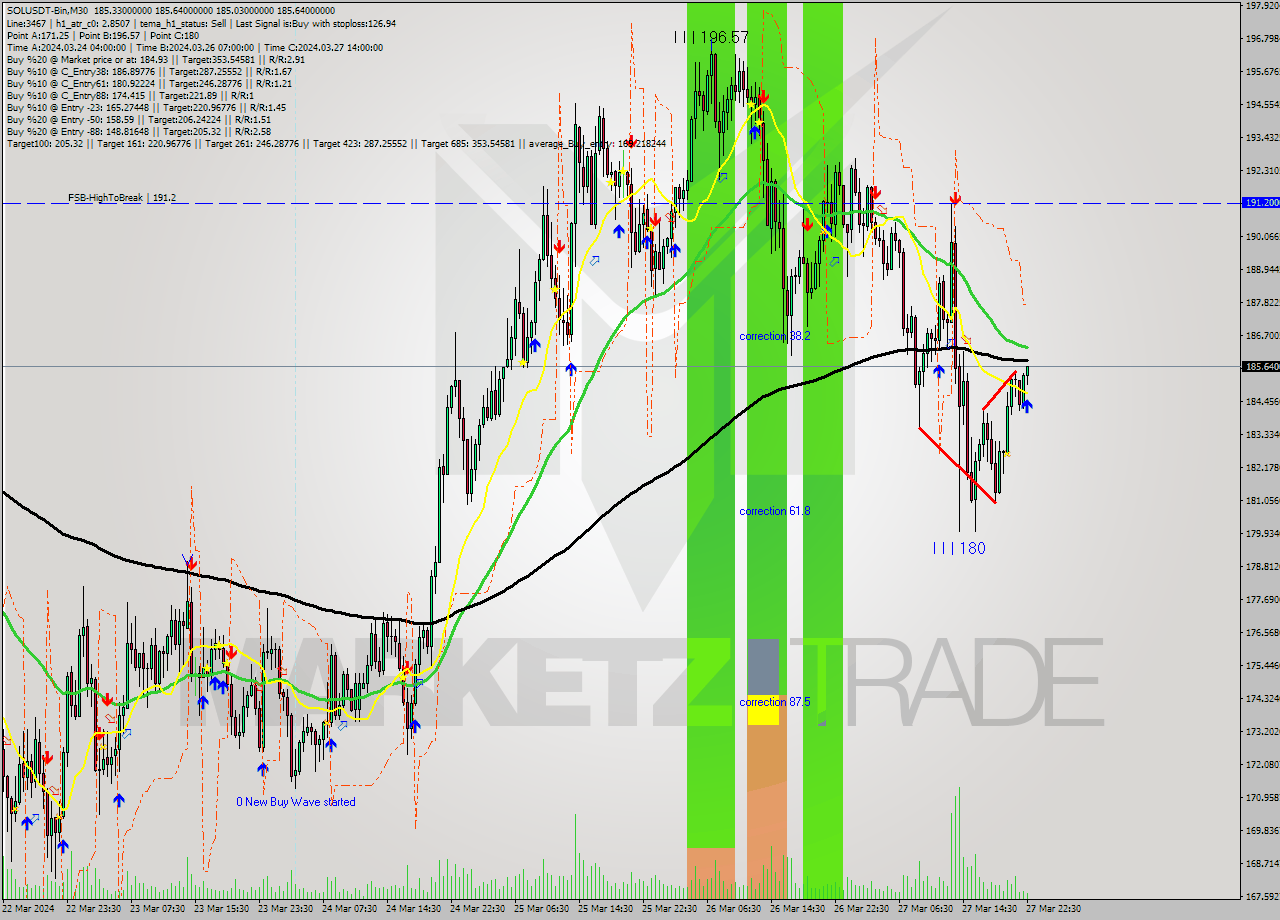 SOLUSDT-Bin M30 Analysis SOLUSDT-Bin M30 Signal