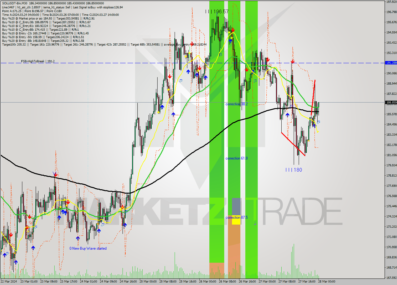 SOLUSDT-Bin M30 Analysis SOLUSDT-Bin M30 Signal