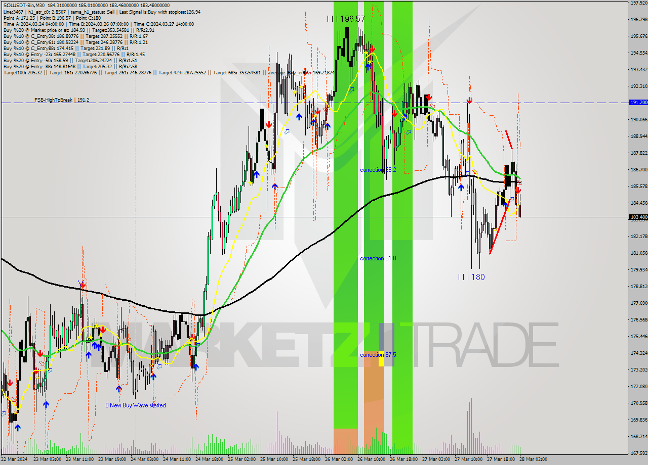 SOLUSDT-Bin M30 Analysis SOLUSDT-Bin M30 Signal