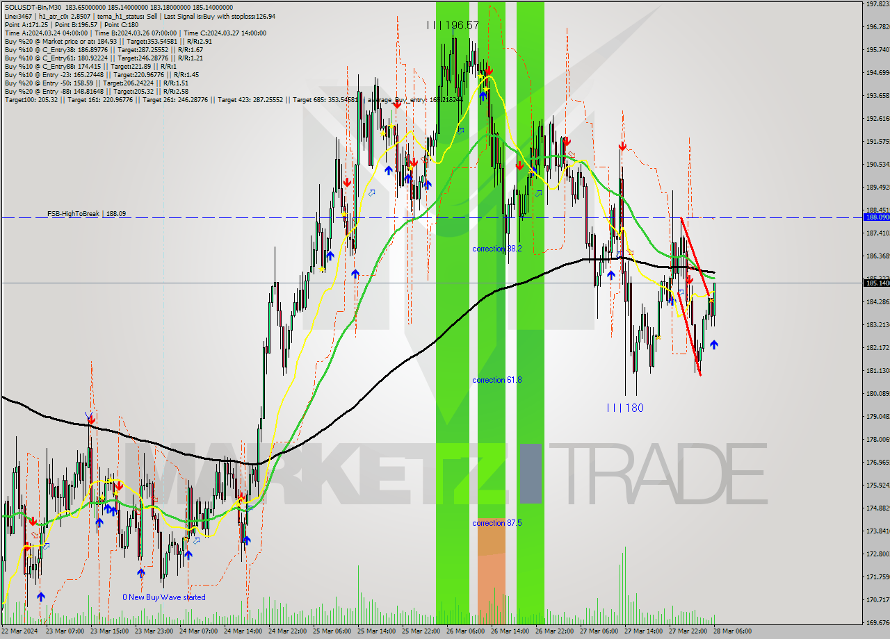 SOLUSDT-Bin M30 Analysis SOLUSDT-Bin M30 Signal