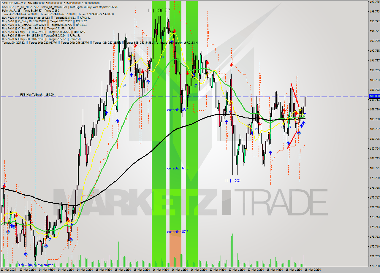 SOLUSDT-Bin M30 Analysis SOLUSDT-Bin M30 Signal