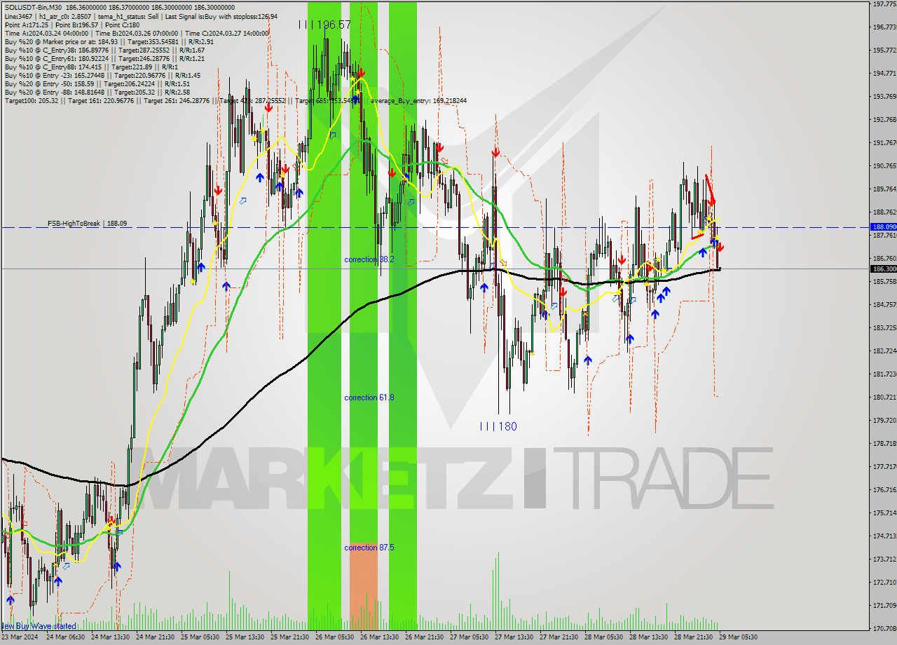 SOLUSDT-Bin M30 Signal