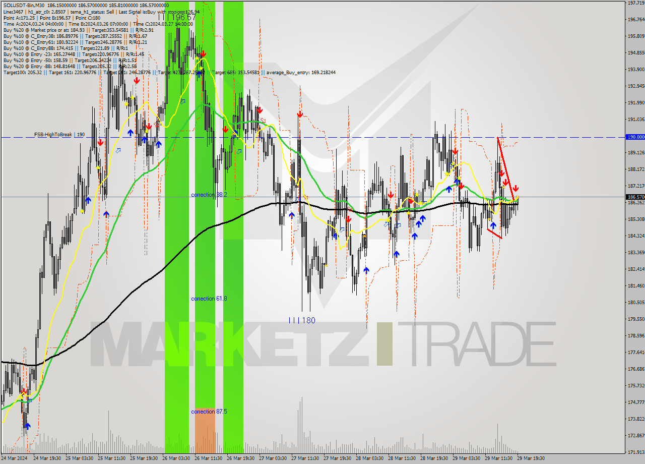 SOLUSDT-Bin M30 Analysis SOLUSDT-Bin M30 Signal