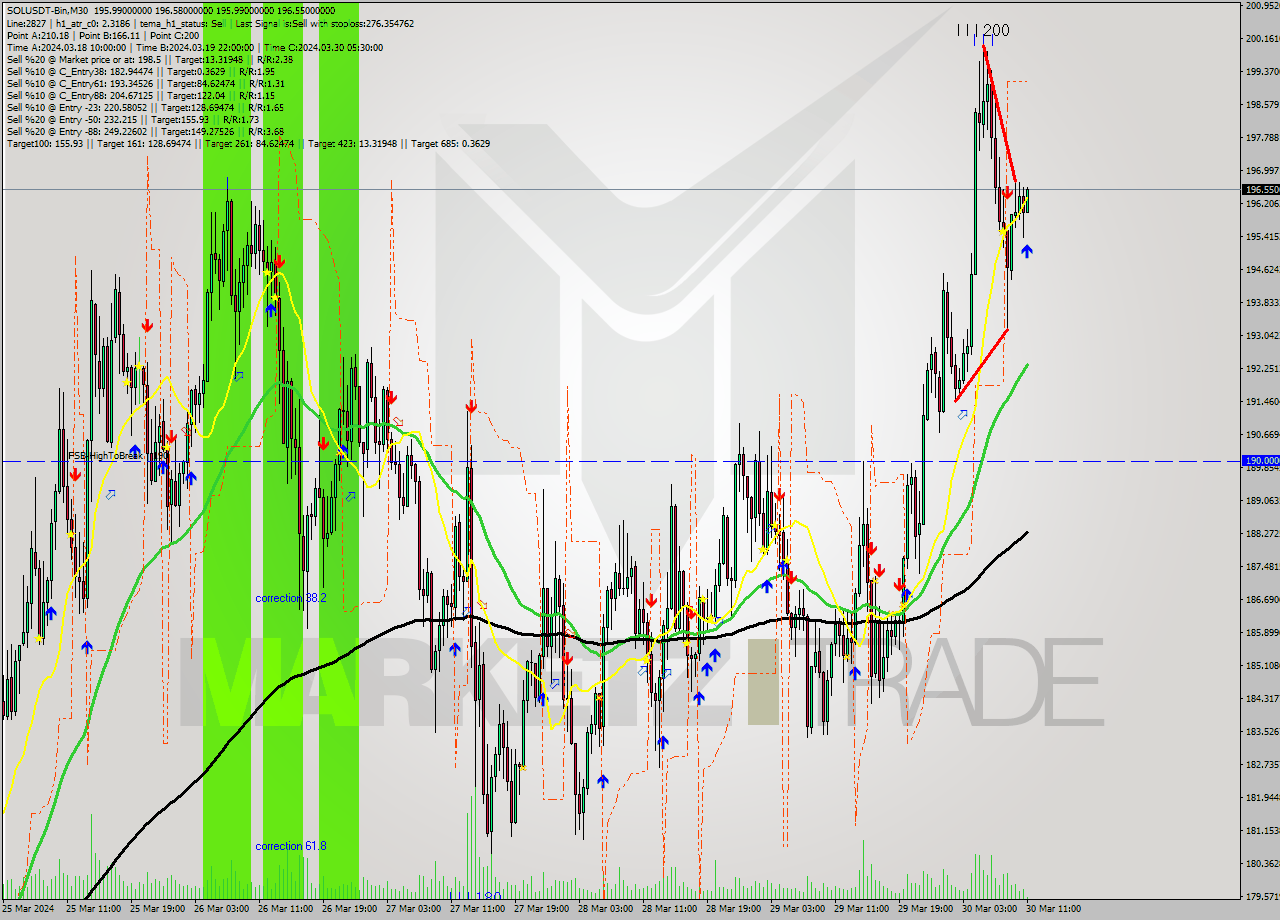 SOLUSDT-Bin M30 Signal