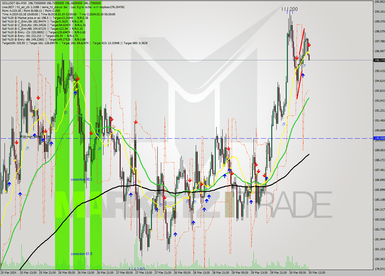 SOLUSDT-Bin M30 Signal