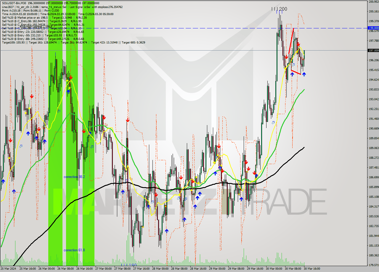 SOLUSDT-Bin M30 Analysis SOLUSDT-Bin M30 Signal
