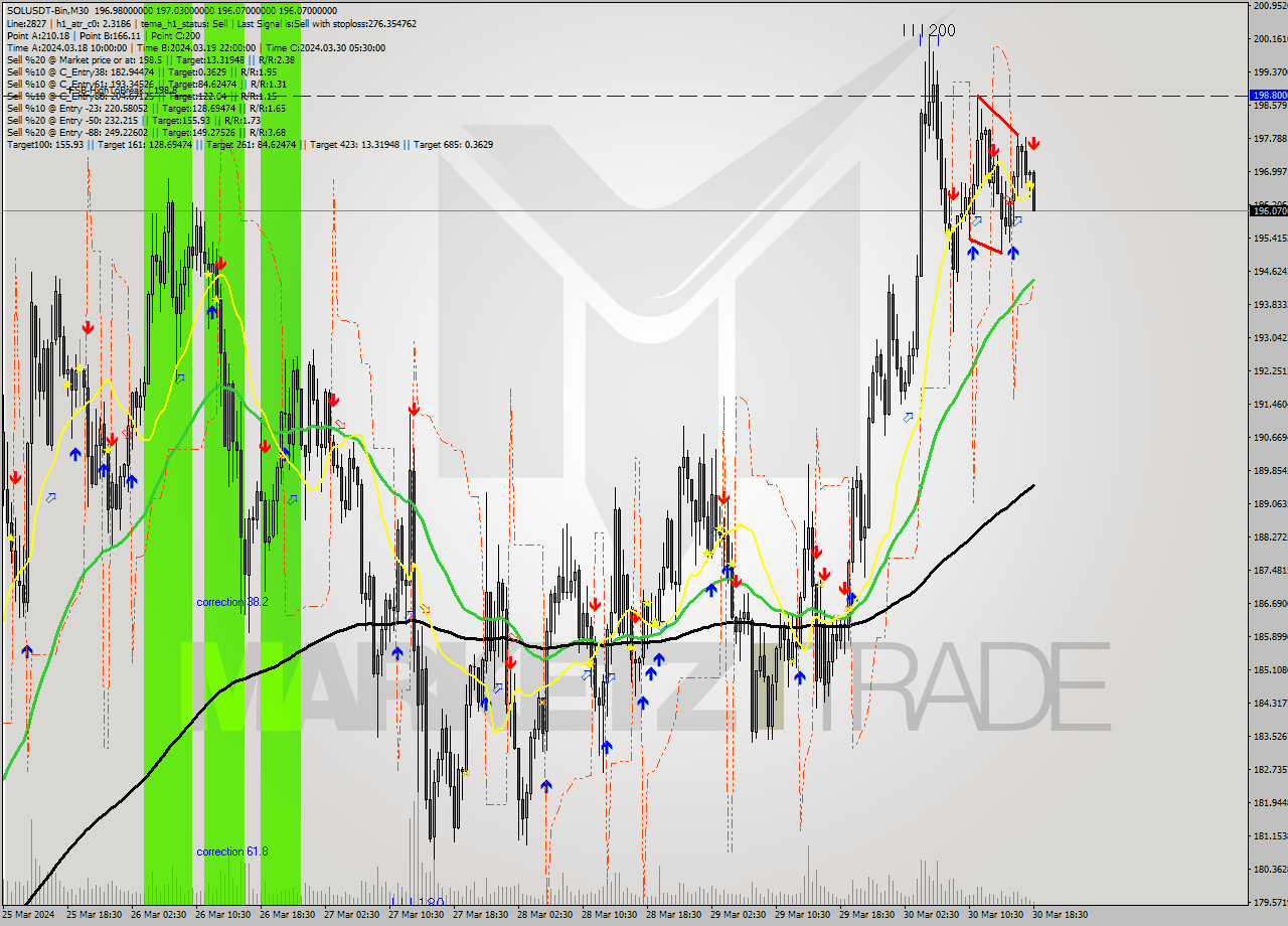 SOLUSDT-Bin M30 Signal