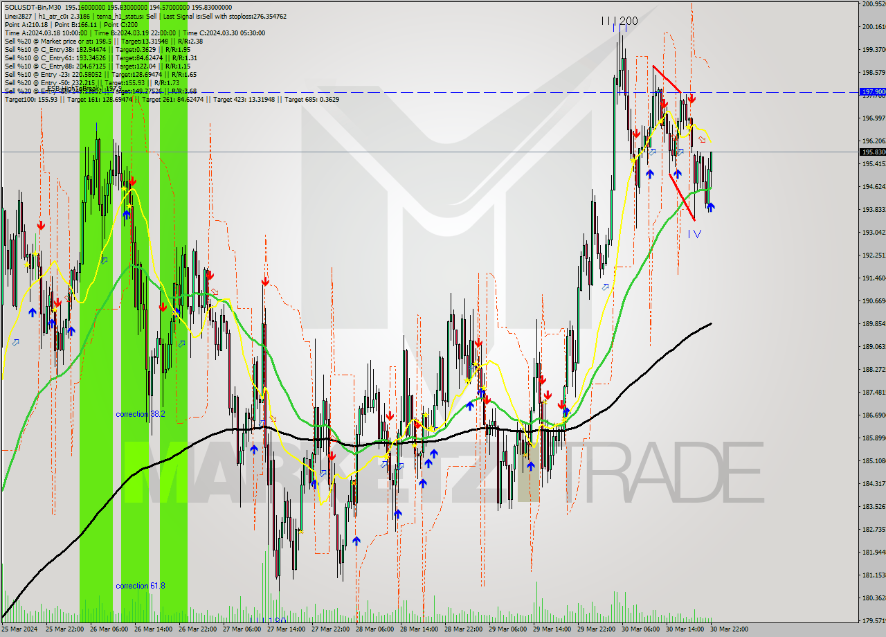 SOLUSDT-Bin M30 Signal