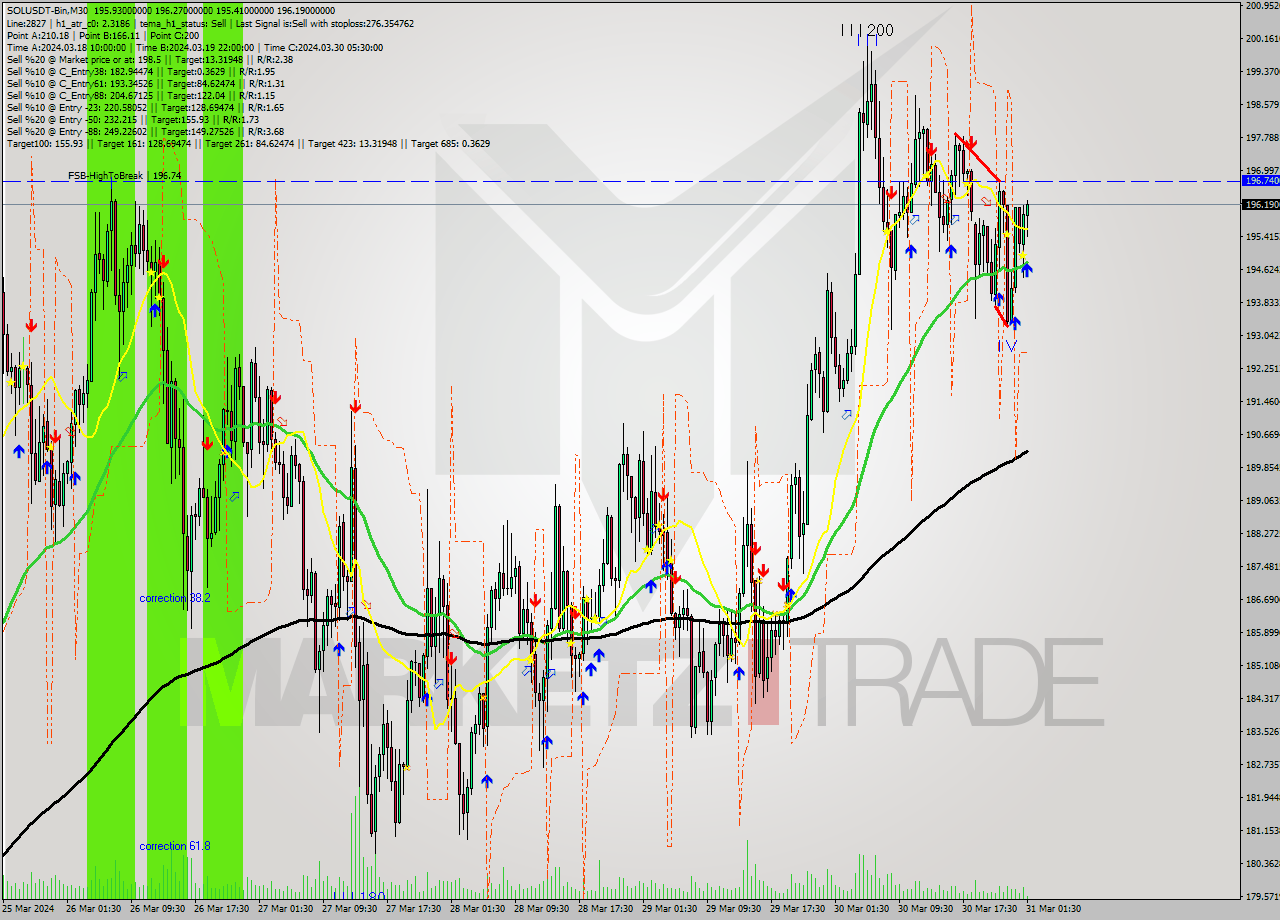 SOLUSDT-Bin M30 Signal