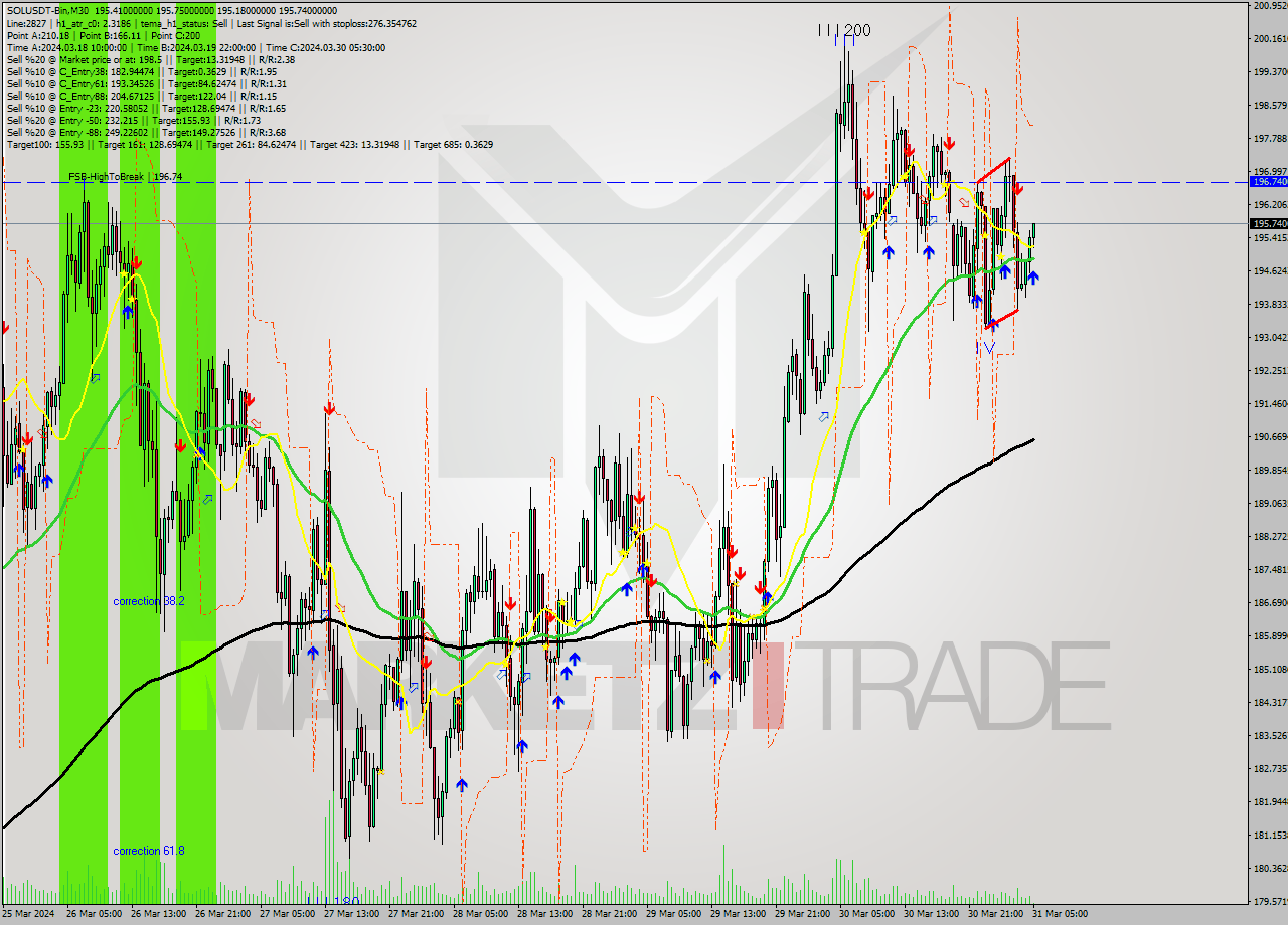 SOLUSDT-Bin M30 Signal