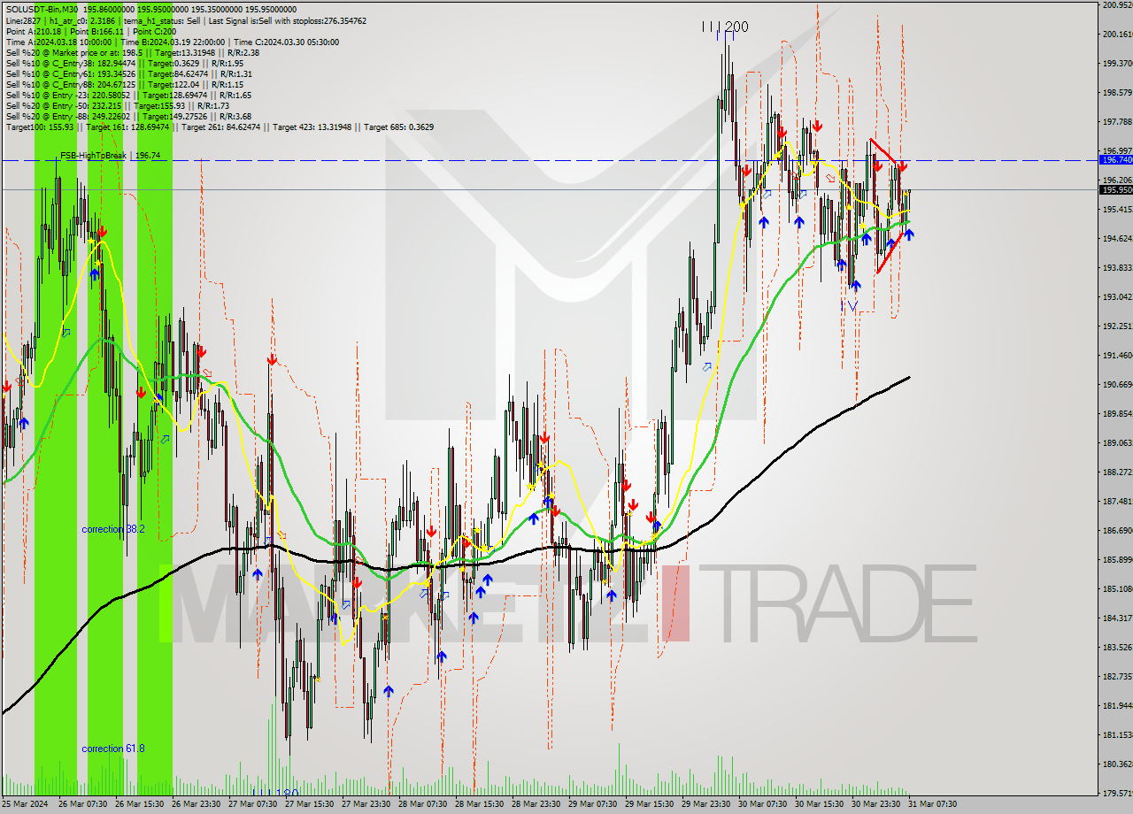 SOLUSDT-Bin M30 Signal