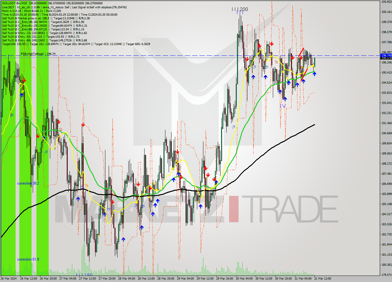 SOLUSDT-Bin M30 Signal