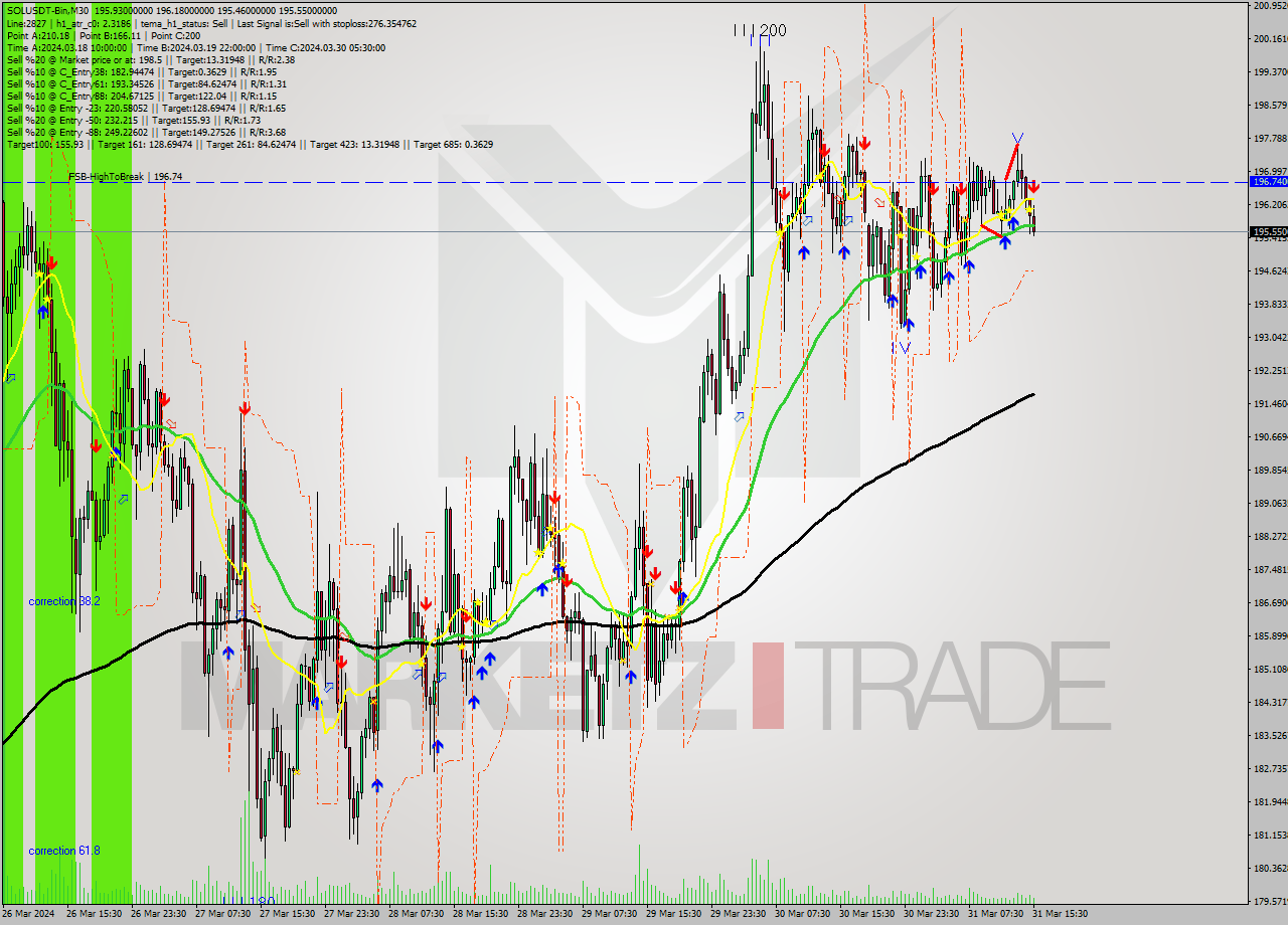 SOLUSDT-Bin M30 Analysis SOLUSDT-Bin M30 Signal