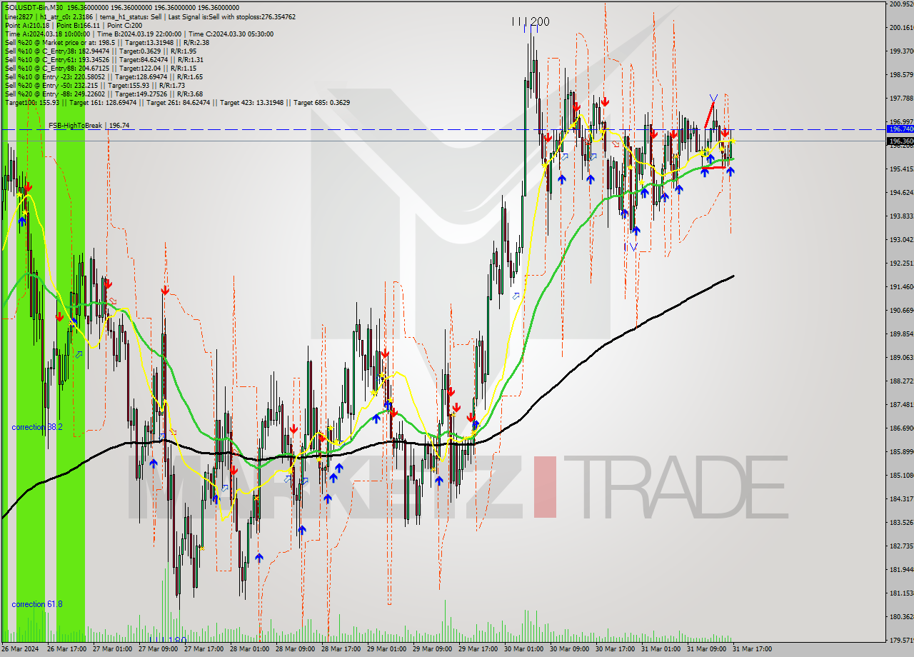 SOLUSDT-Bin M30 Analysis SOLUSDT-Bin M30 Signal