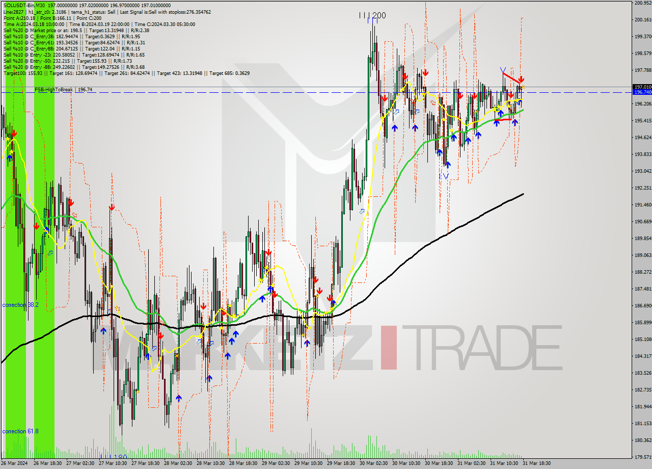 SOLUSDT-Bin M30 Analysis SOLUSDT-Bin M30 Signal