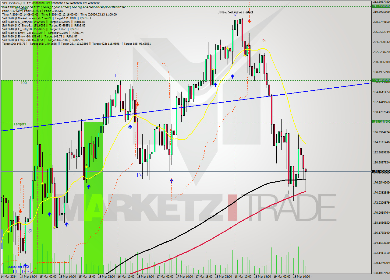 SOLUSDT-Bin MultiTimeframe analysis at date 2024.03.19 17:24