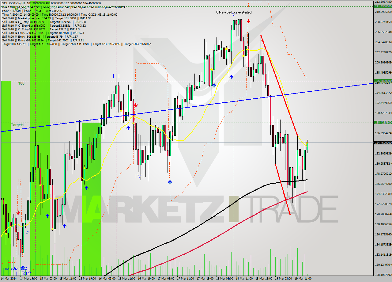 SOLUSDT-Bin MultiTimeframe analysis at date 2024.03.19 18:02