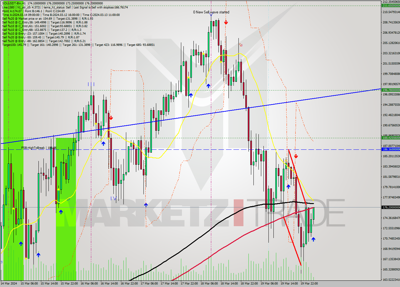 SOLUSDT-Bin MultiTimeframe analysis at date 2024.03.20 05:24