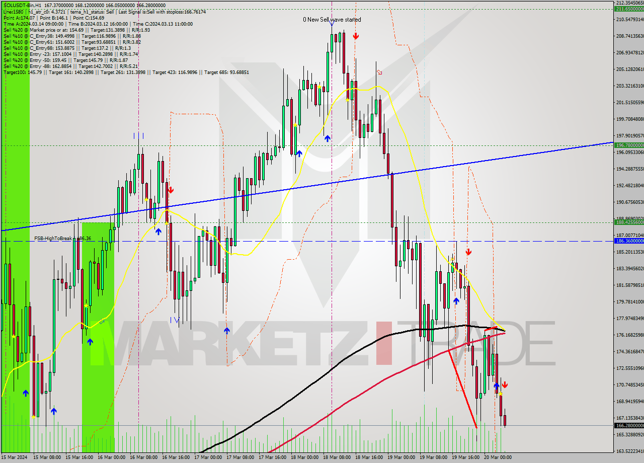 SOLUSDT-Bin MultiTimeframe analysis at date 2024.03.20 07:04