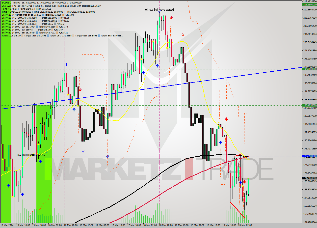 SOLUSDT-Bin MultiTimeframe analysis at date 2024.03.20 09:27