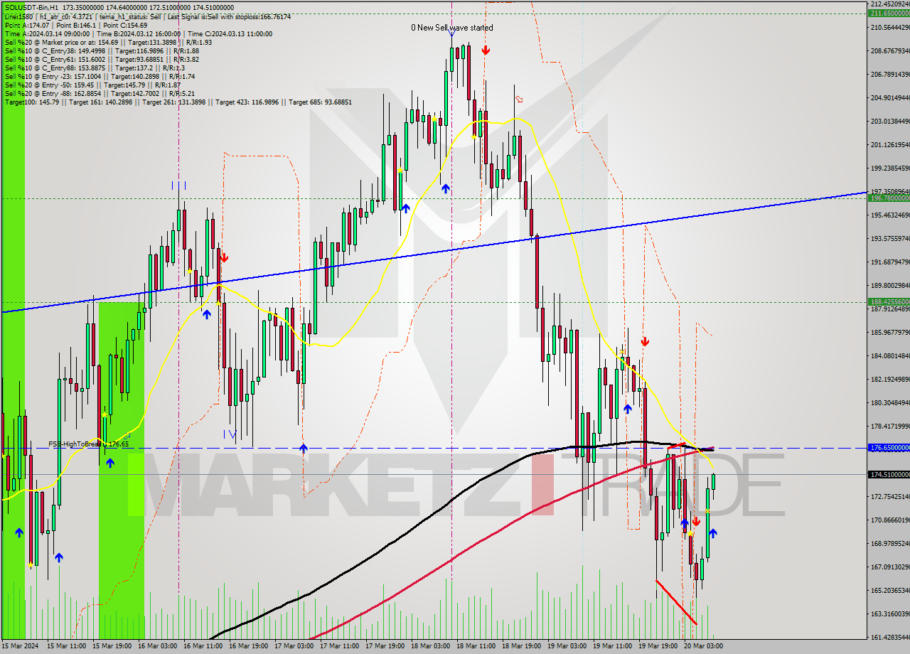 SOLUSDT-Bin MultiTimeframe analysis at date 2024.03.20 10:10