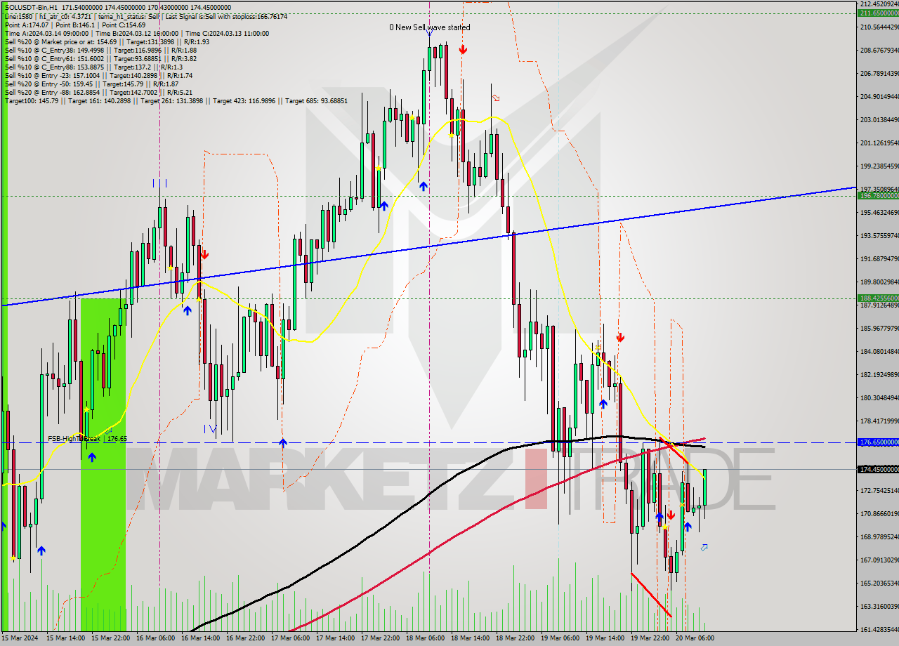SOLUSDT-Bin MultiTimeframe analysis at date 2024.03.20 13:28