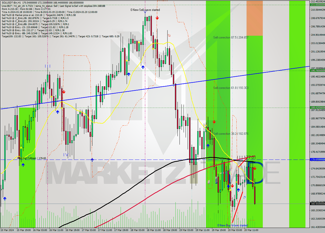 SOLUSDT-Bin MultiTimeframe analysis at date 2024.03.20 18:28