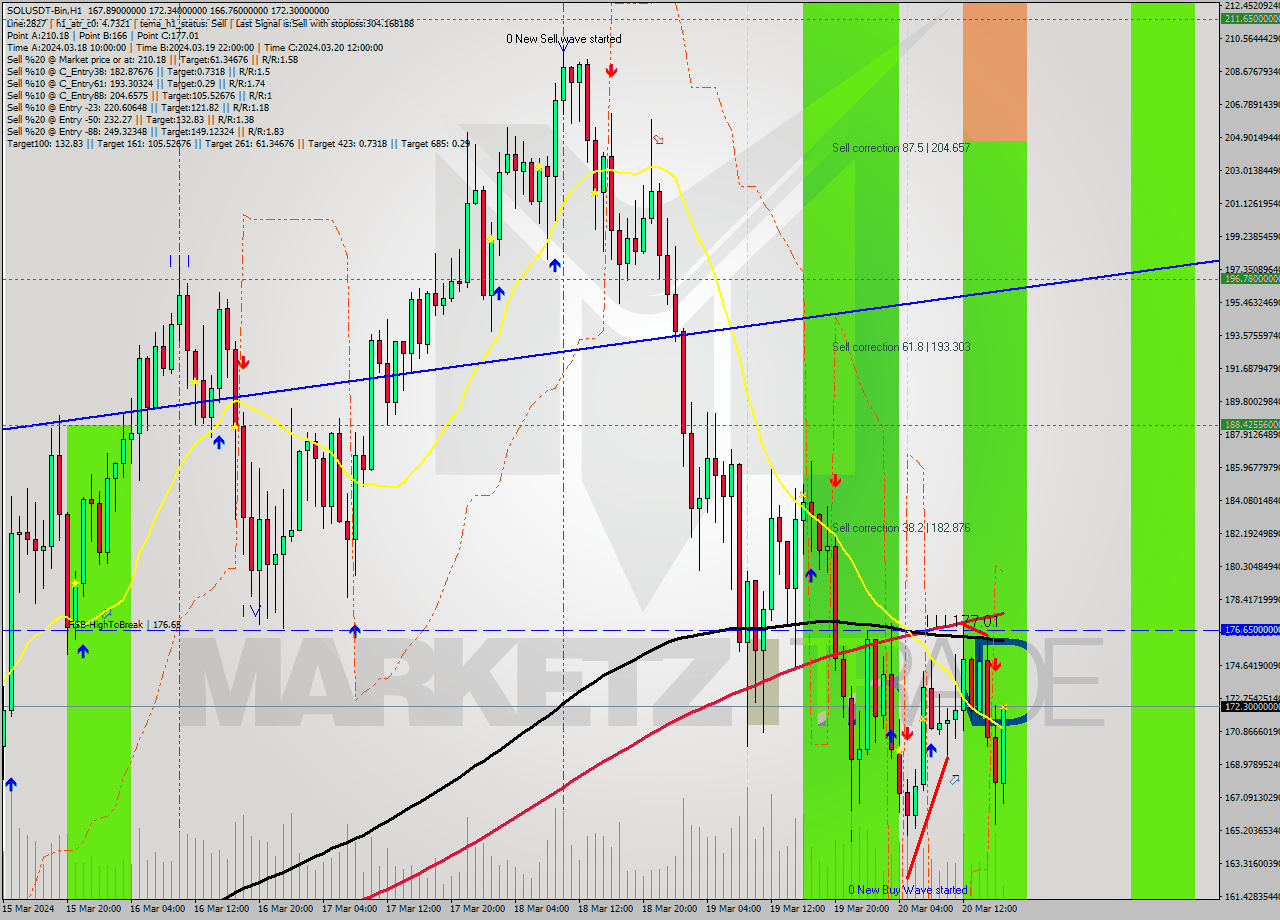 SOLUSDT-Bin MultiTimeframe analysis at date 2024.03.20 19:15