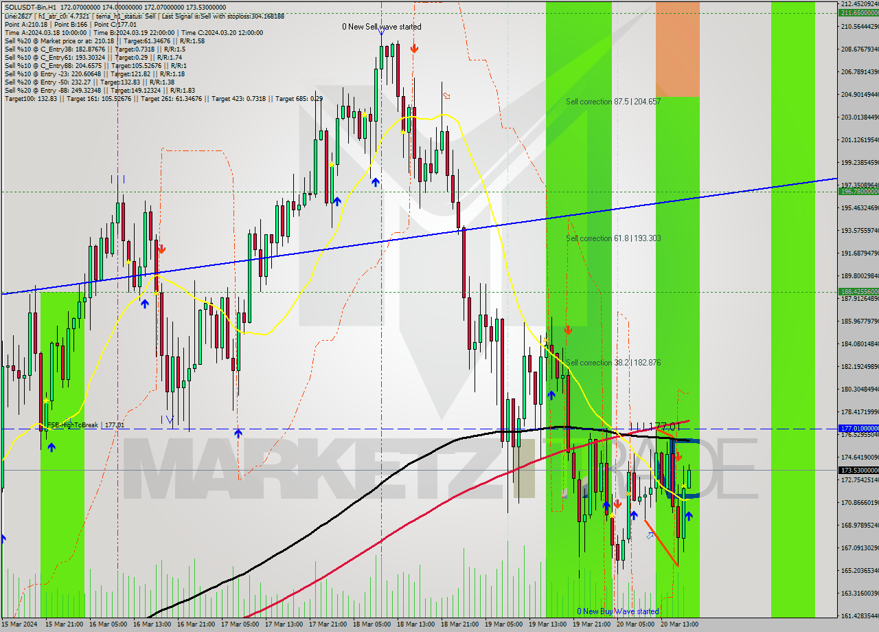 SOLUSDT-Bin MultiTimeframe analysis at date 2024.03.20 20:00