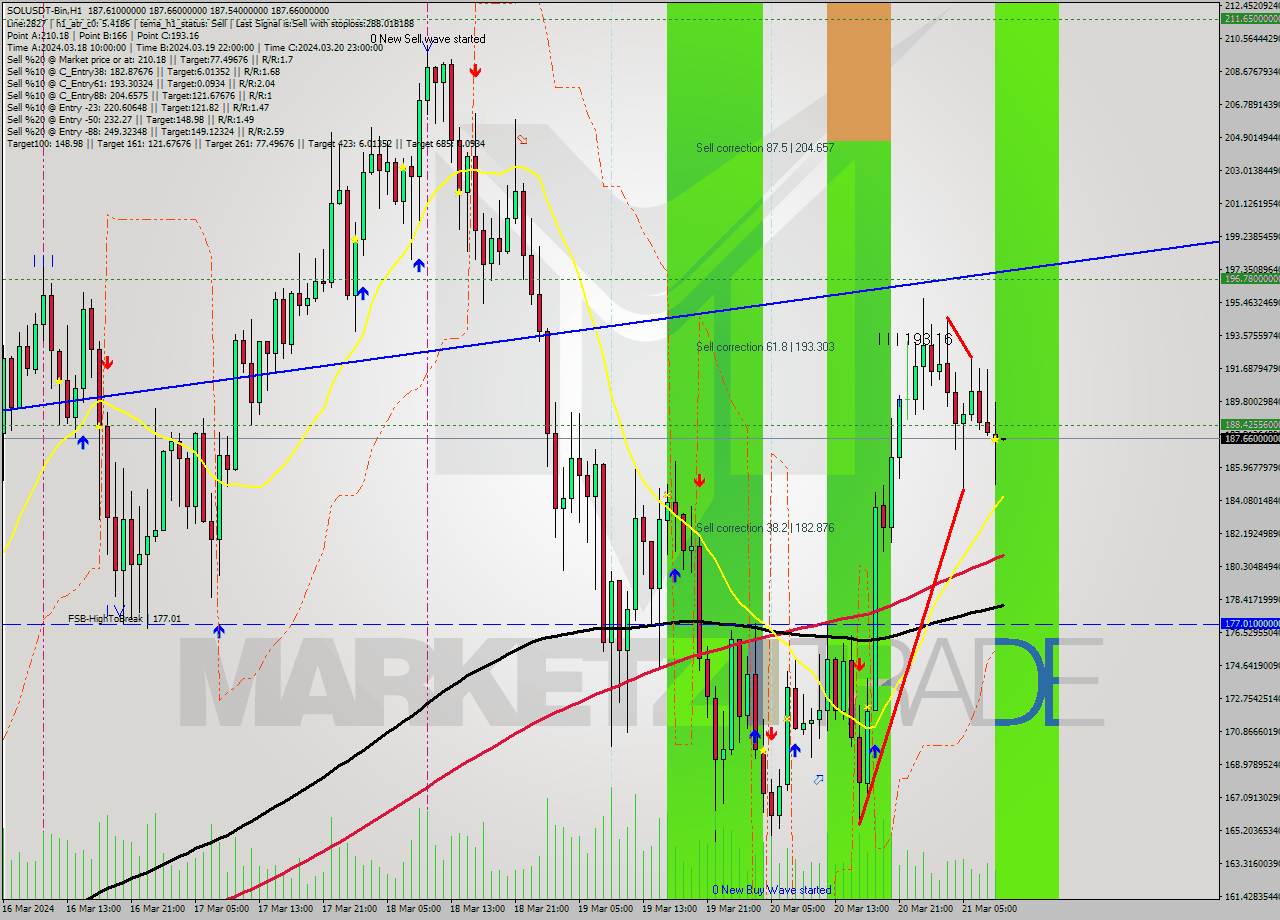 SOLUSDT-Bin MultiTimeframe analysis at date 2024.03.21 12:00