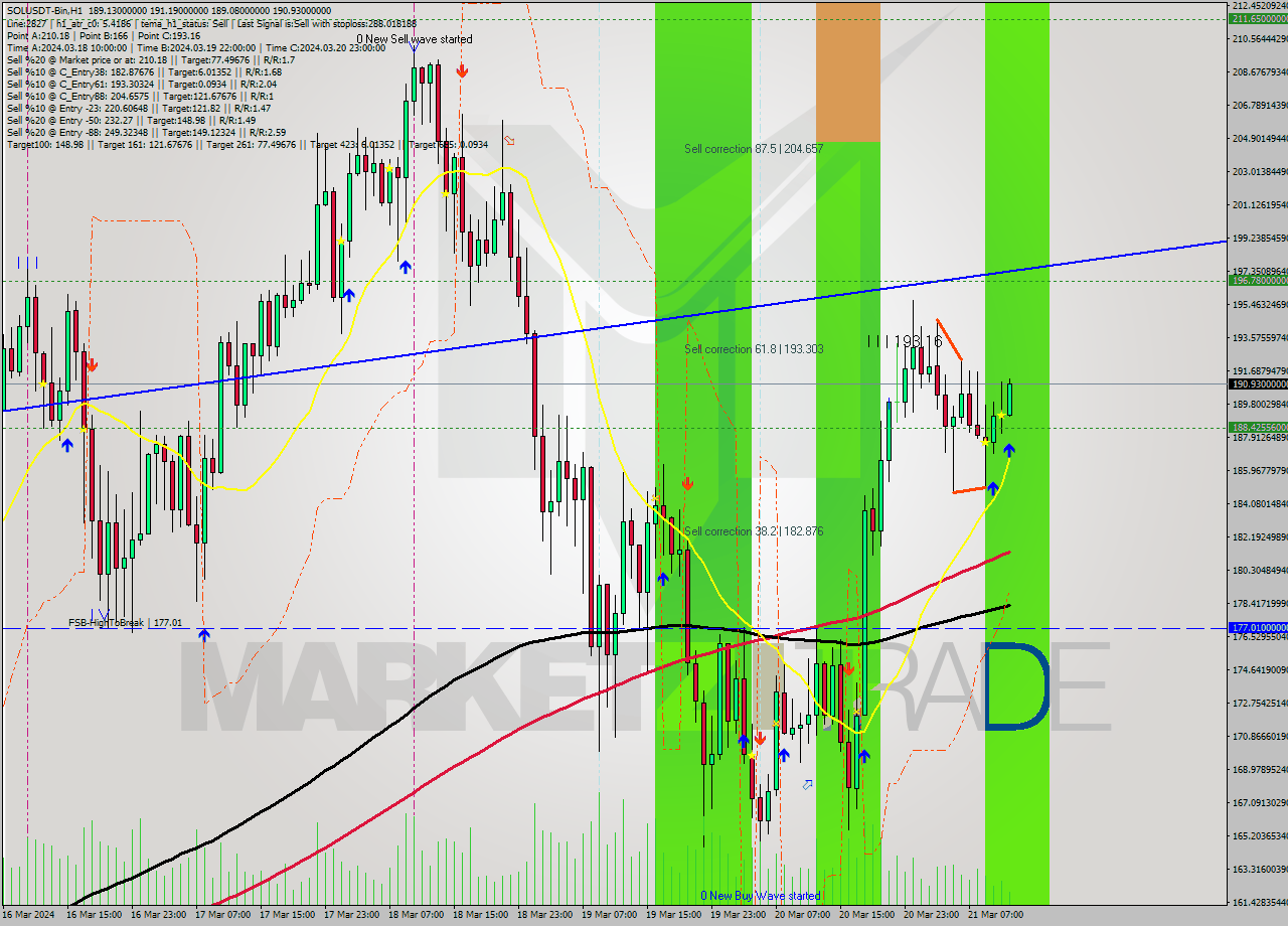 SOLUSDT-Bin MultiTimeframe analysis at date 2024.03.21 14:30