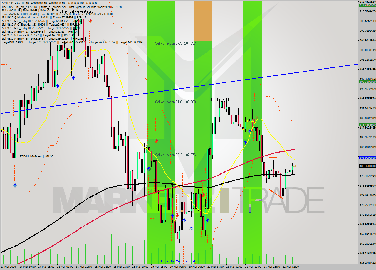 SOLUSDT-Bin MultiTimeframe analysis at date 2024.03.22 09:00