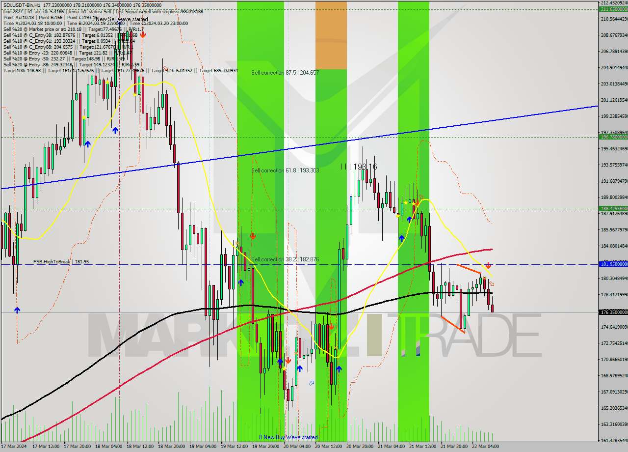 SOLUSDT-Bin MultiTimeframe analysis at date 2024.03.22 11:48