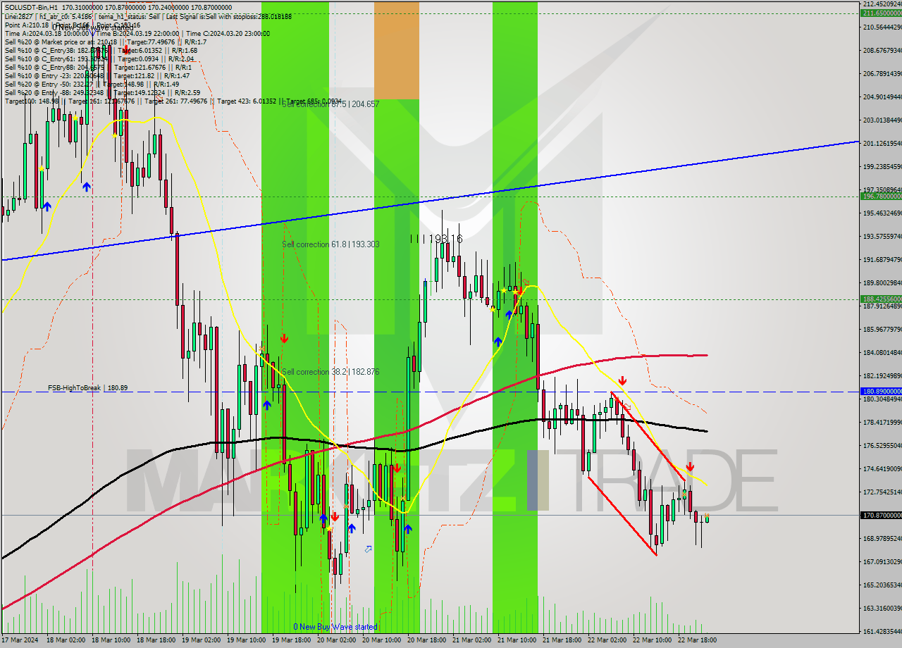 SOLUSDT-Bin MultiTimeframe analysis at date 2024.03.23 01:07