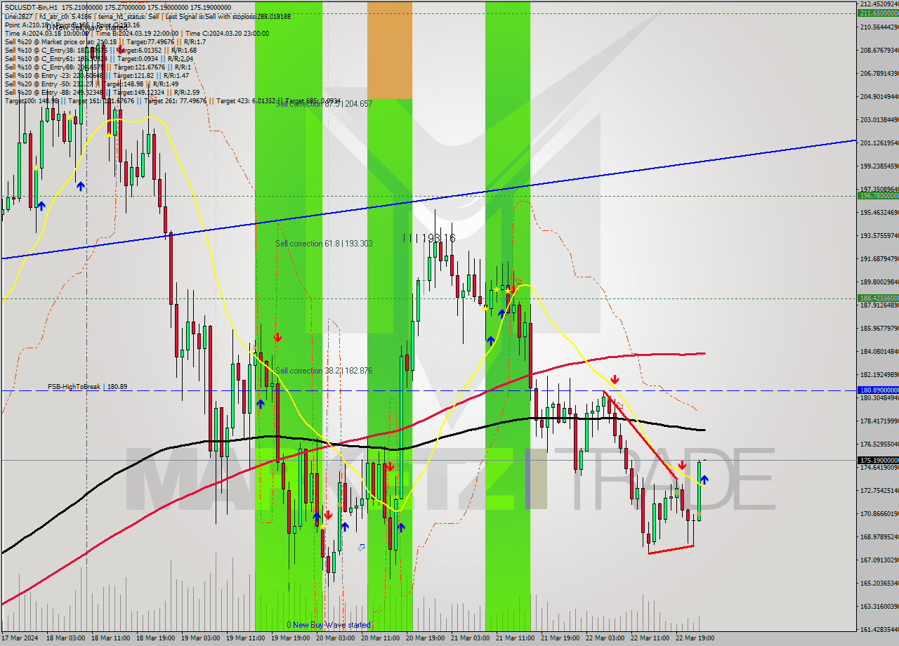 SOLUSDT-Bin MultiTimeframe analysis at date 2024.03.23 02:00