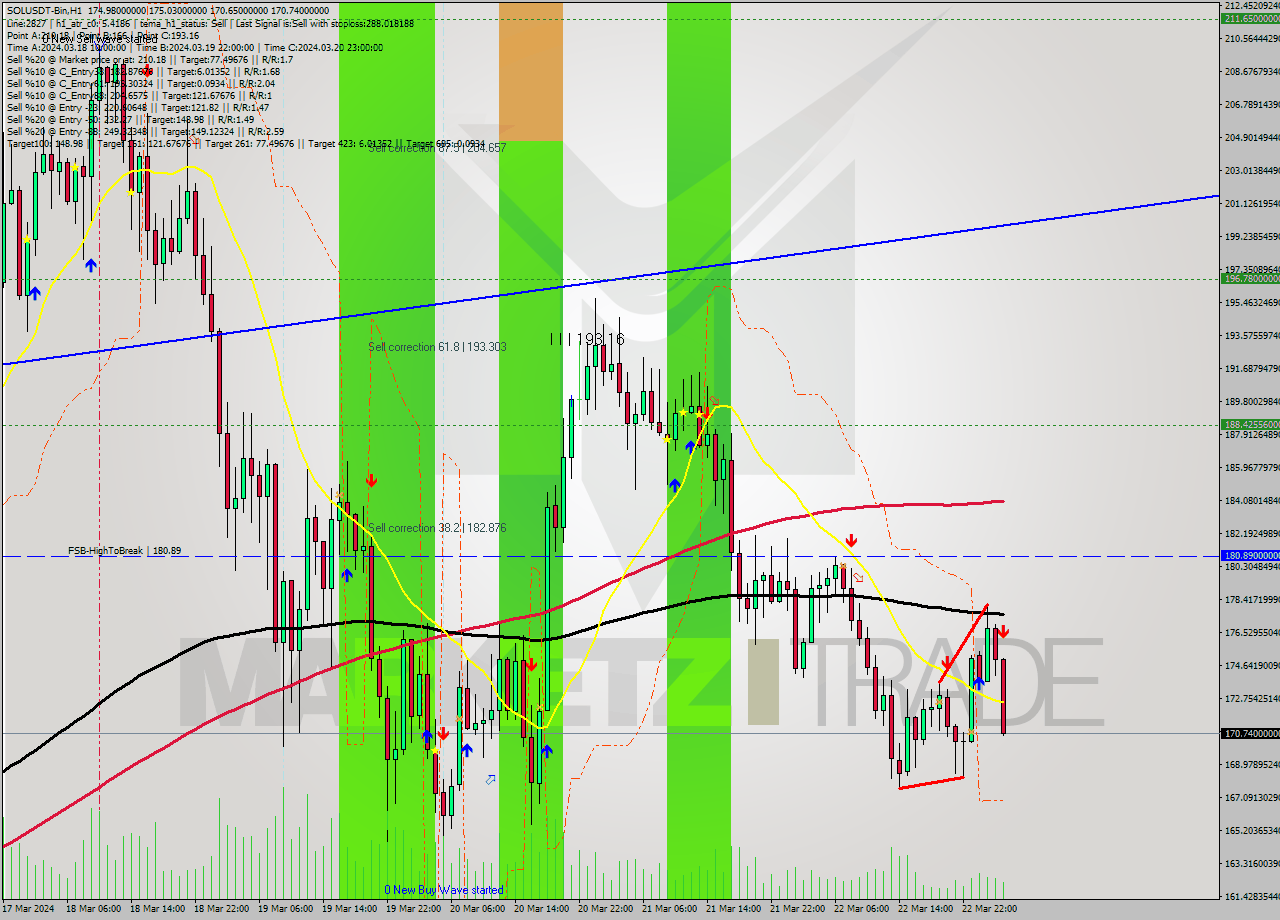 SOLUSDT-Bin MultiTimeframe analysis at date 2024.03.23 05:36